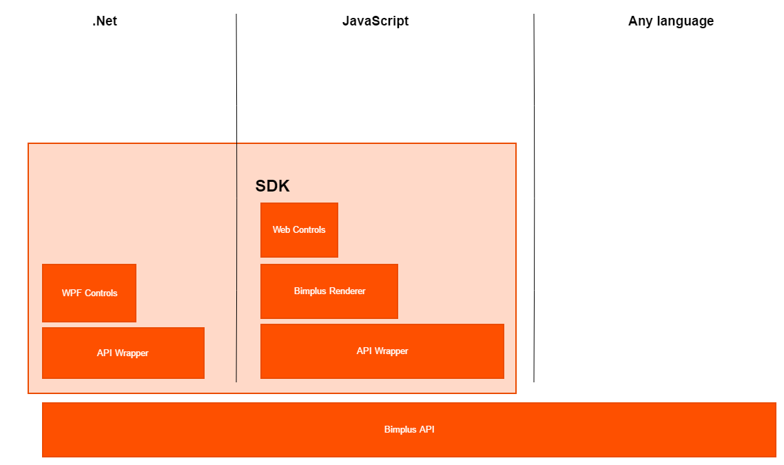 Bimplus Developer Guide > Home > IntegrationPossibilities.png