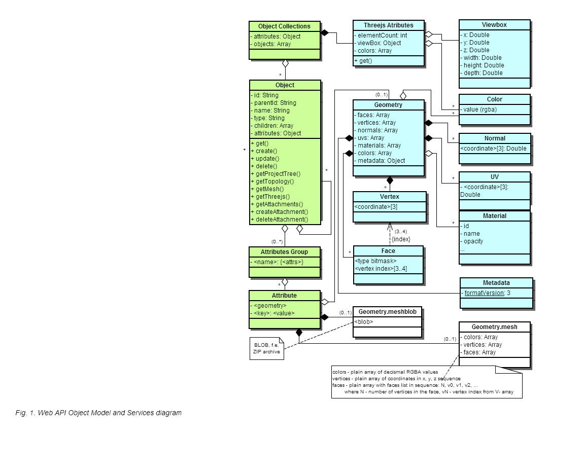 Objects and its Attributes