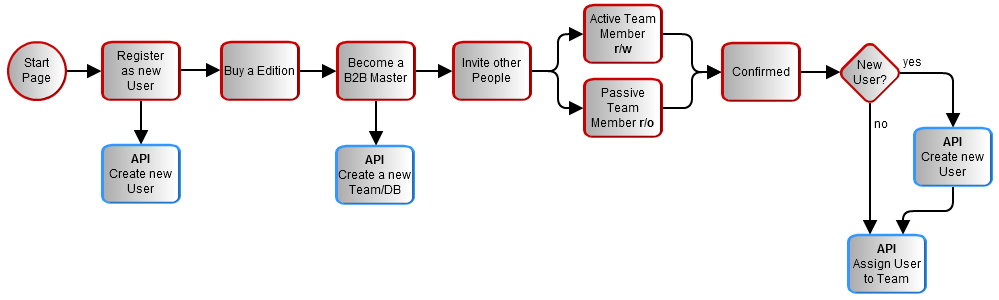 Bimplus Developer Guide > Overview > StartProcess.png